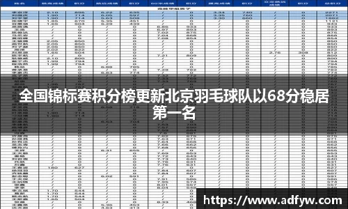 全国锦标赛积分榜更新北京羽毛球队以68分稳居第一名